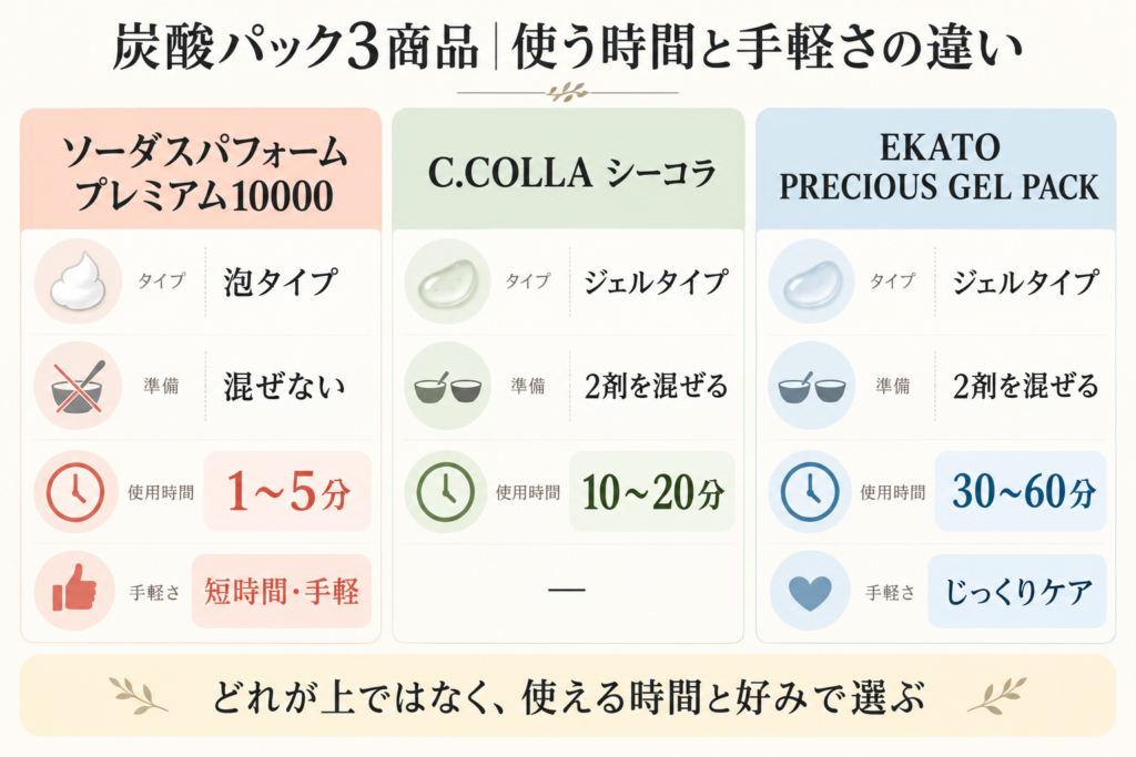 炭酸パック3商品|使う時間と手軽さの違い