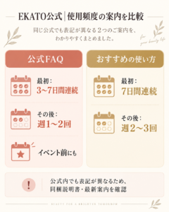 EKATO公式｜使用頻度の案内を比較