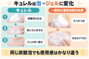 キュレルは泡→ジェルに変化