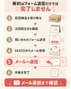 解約はフォーム送信だけでは完了しません