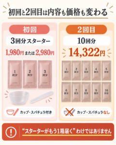 初回と2回目は内容も価格も変わる