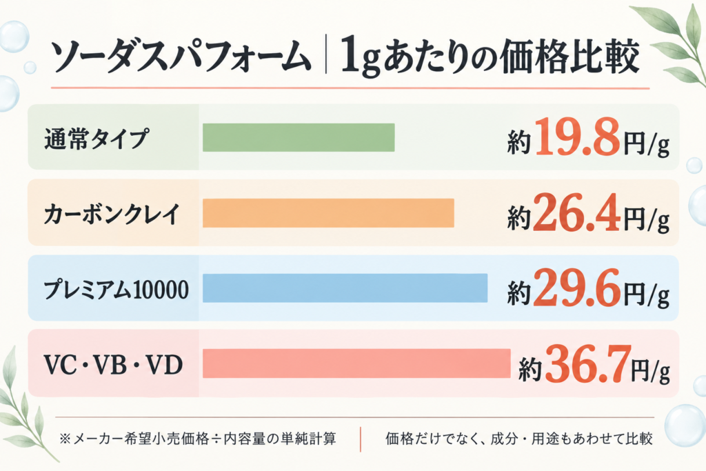 ソーダスパフォーム｜1gあたりの価格比較